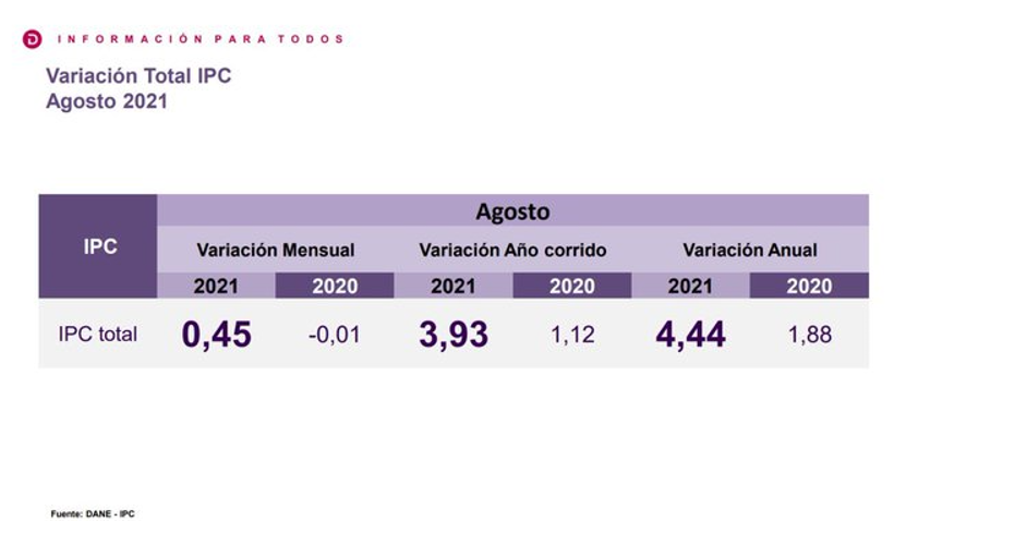 Colombia se voló la meta de inflación